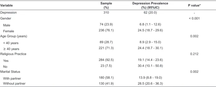 Table 1 - Sample characteristics and prevalence of depression, according to sociodemographic variables, working  conditions and health conditions, among nursing technicians and nursing assistants