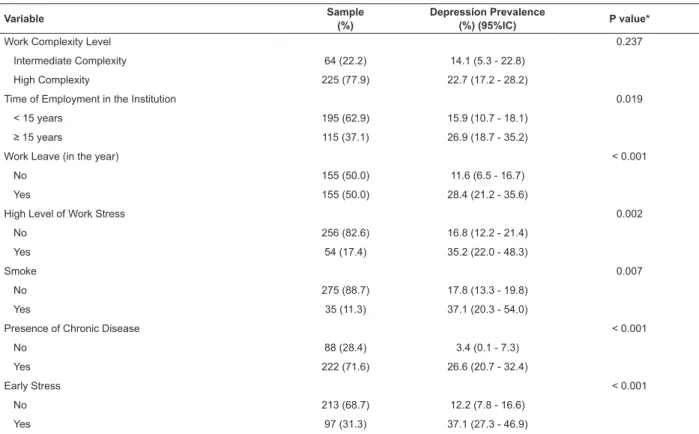 Table 2 - Logistic regression analysis of depression, according to sociodemographic variables, working conditions and  health conditions, among nursing technicians and nursing assistants