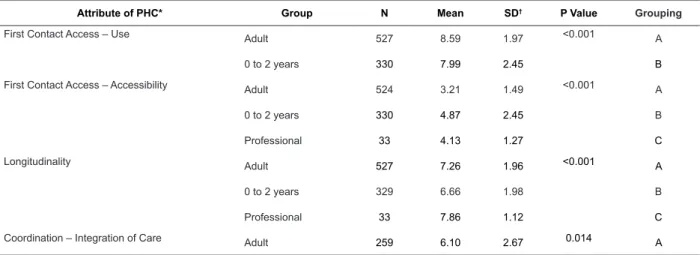 Table 2 - Comparison between mean scores obtained in the evaluation of the attributes of Primary Health Care  according to the type of participants, in the micro region of Alfenas - MG, Brazil, 2012