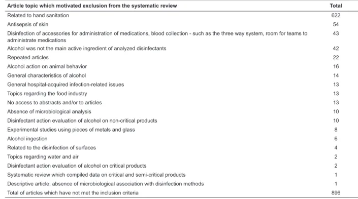 Table 1 - Distribution of reasons for excluding articles and their related numbers. São Paulo, SP, Brazil, 2013