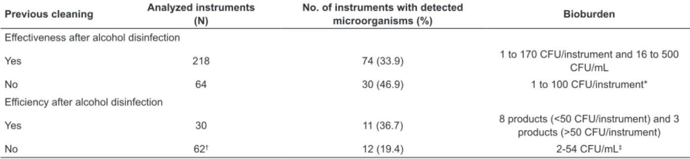 Table 2 - Distribution of the number and percentage of health care products in which micro-organisms were detected,  and average microbial load detected after alcohol disinfection in either previously cleaned products or otherwise, in  experimental (eficie