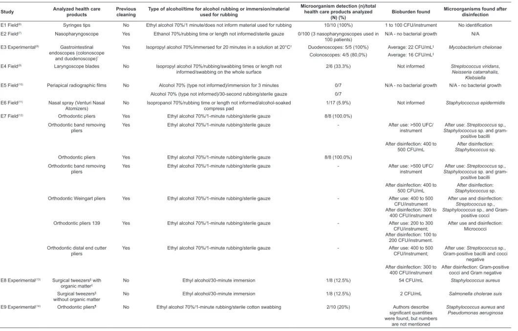 Table 3 - Distribution of included studies, with their respective classiications (ield or experimental) for the decontamination methods health care products (cleaning and/or disinfection) were submitted  to, sample size of analyzed and contaminated materia