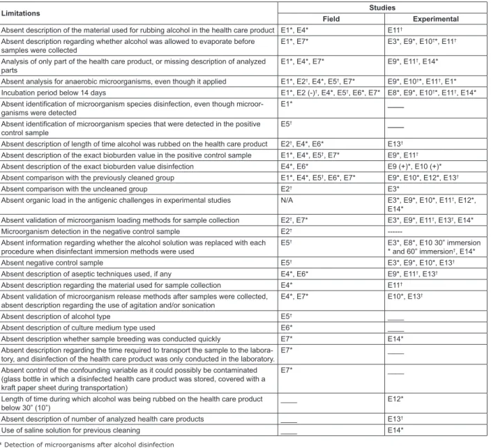 Figure 2 – Distribution of the methodological limitations in the studies which were included in this review