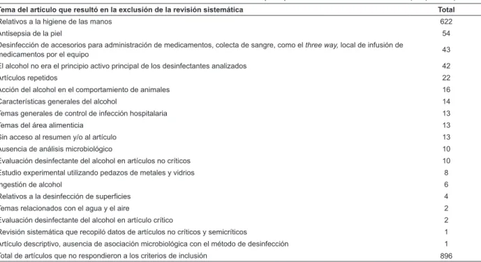 Tabla 1 – Distribución de los motivos de exclusión de los artículos y respectivo cuantitativo