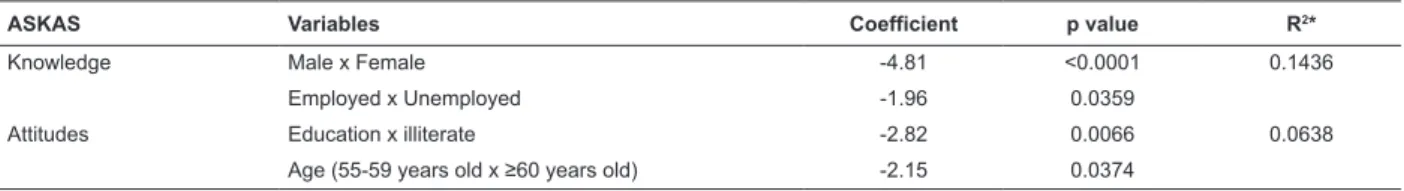 Table 5 – Multiple linear regression analysis between  the ASKAS’ attitude domain and the HAT-QoL’s domains
