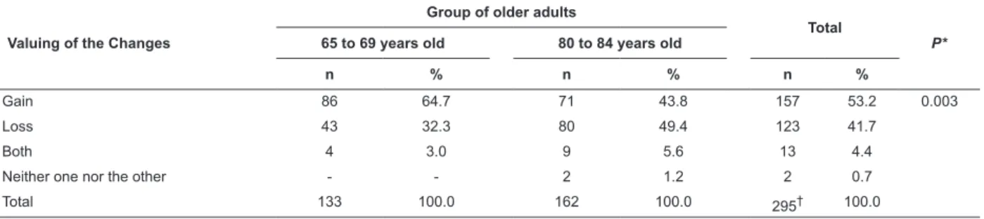 Table 2 - Distribution of the valuing of changes between the age ranges. João Pessoa (PB), Natal (RN) and Teresina  (PI), Brazil, 2010-2011