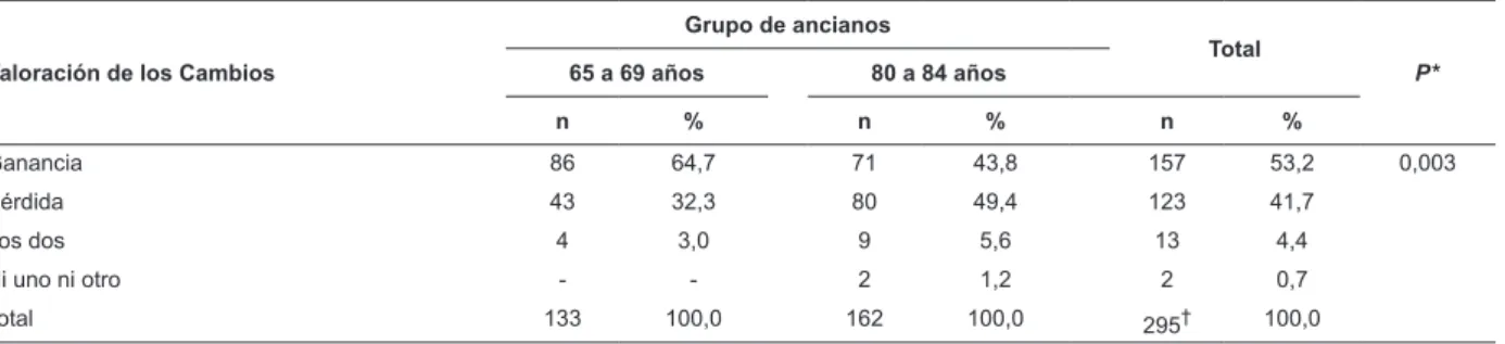 Tabla 2 - Distribución de la valoración de los cambios entre los intervalos etarios. Joao Pesoa, PB, Natal, RN y  Teresina, PI, Brasil, 2010-2011