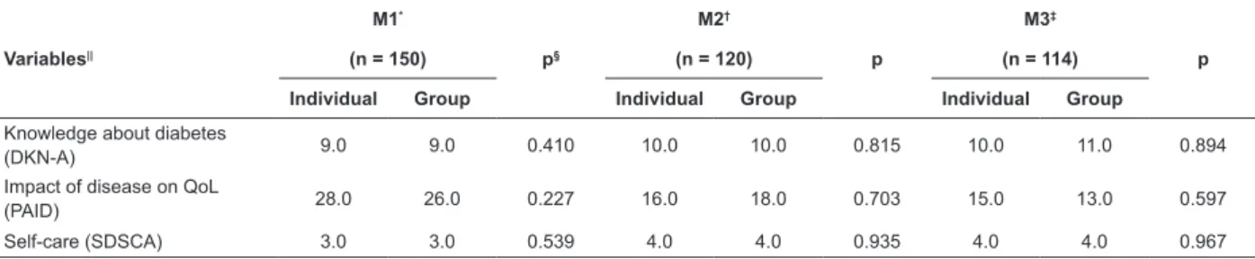 Table 2 - Comparison of scores on the knowledge on diabetes, impact on quality of life and self-care, obtained at the  three moments, according to the types of intervention