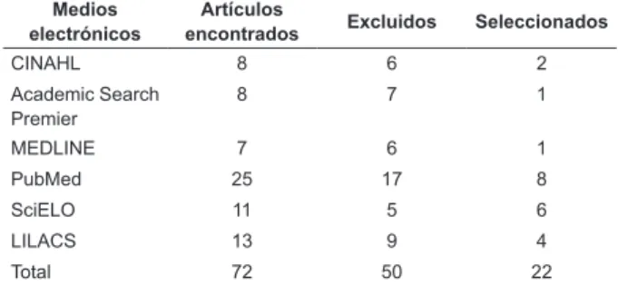 Tabla 1 – Distribución de los artículos encontrados,  excluidos y seleccionados, según los medios electrónicos