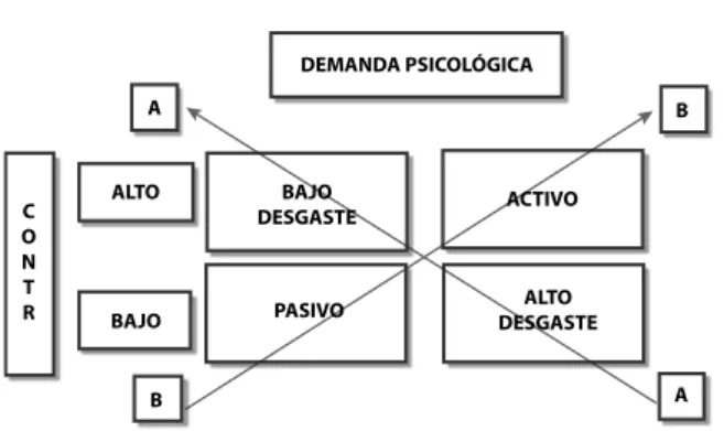 Figura 1 - Esquema de la relación control, demanda y  apoyo social, conforme propuesto por Theorell y Karasek  (1996).