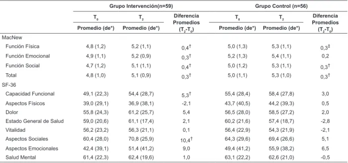 Tabla 2 - Análisis descriptivo de los puntajes de Calidad de vida relacionados a la Salud - general (SF-36) y especíica  (MacNew) de pacientes con enfermedad de la arteria coronaria distribuidos en los grupos: Grupo Intervención (n=59)  y Grupo Control (n=