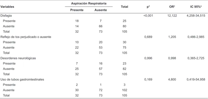 Tabla 3 – Estimativas de asociación de los factores de riesgo para la ocurrencia de aspiración respiratoria, en pacientes  afectados por accidente vascular cerebral