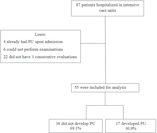 Figure 1 - Study participation lowchart. Vitória, ES, Brazil, 2013