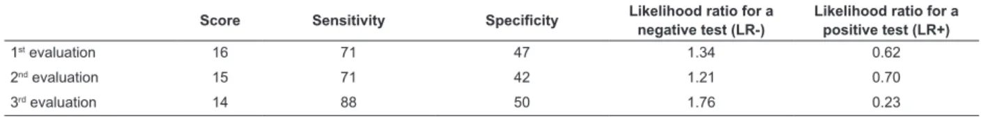 Table 1 - Results of diagnostic tests applied to the cutoff scores of the Waterlow scale, according to the evaluation