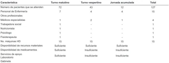 Tabla 1 - Características de la Unidad de Hemodiálisis, Clínica de la Seguridad Social, San Luis Potosí, México, 2013