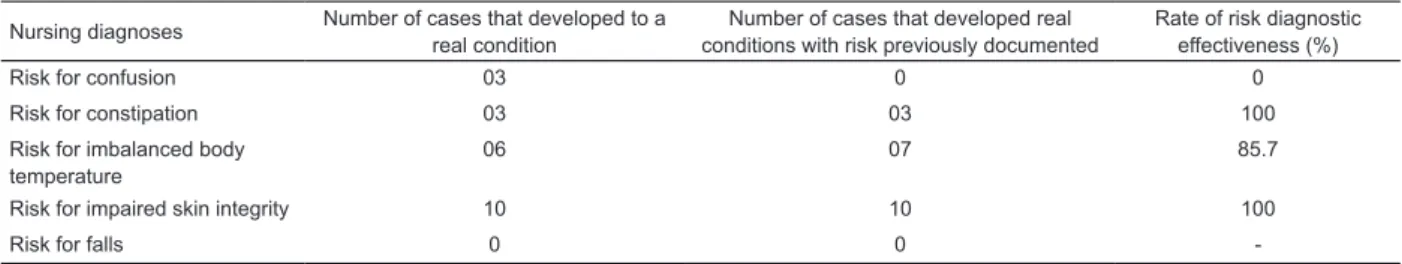 Table 1 – Rate of diagnostic effectiveness concerning the diagnoses addressed in this study