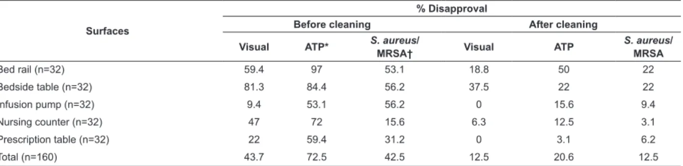 Table 3 – Differences found in regard to the disapproval rates obtained with visual inspection of cleanliness/disinfection  with alcohol at 70% and ATP and microbiological methods