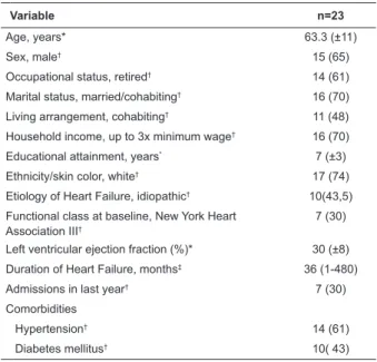 Table 1 –  Socio-demographic  and  clinical  proile  of  patients with heart failure. Porto Alegre, RS, Brazil,  2010-2011