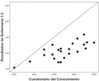 Figura 2 – Correlación entre Resultados de Enfermería y  Cuestionario del Conocimiento en la visita domiciliaria 1  (r=0,7, P&lt;0,001).