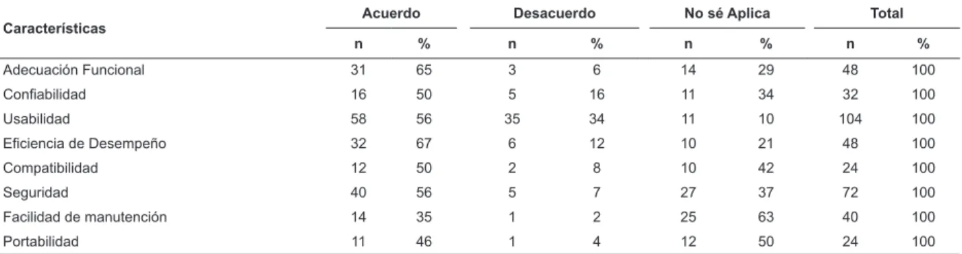 Tabla 1 - Distribución de las frecuencias de las respuestas relativas a la evaluación de las características de calidad  del PROCENF-USP ®  por los especialistas en informática (N=8), Sao Paulo, SP, Brasil, 2012
