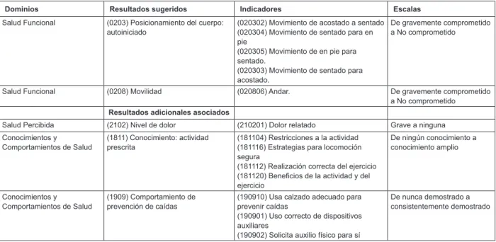 Figura 1 – Dominios, Resultados de Enfermería y sus indicadores listados para el diagnóstico de MFP en pacientes  sometidos a la ATC