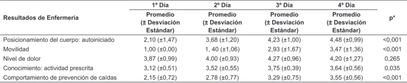 Tabla 3 – Comparación de los promedios de los Resultados de Enfermería NOC entre los evaluadores de los pacientes  con el DE MFP sometidos a ATC