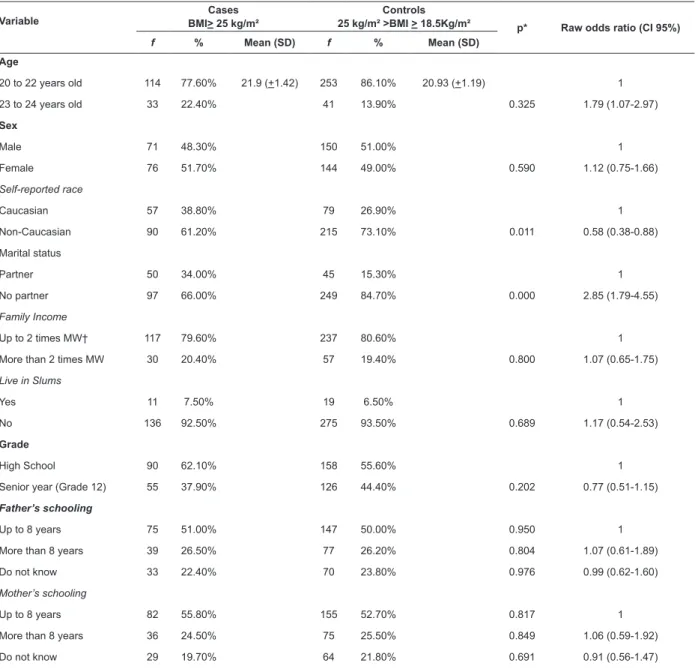 Table 4 presents the variables that remained in the  inal model. Multiple logistic regression was performed  with the variables from blocks 1 and 2, which were  p<0.05  in  the  adjustment  stage