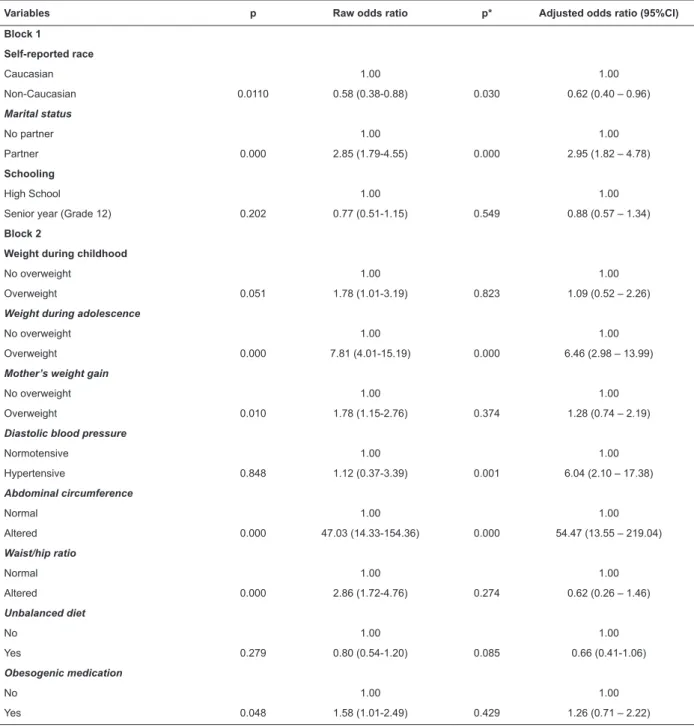 Table 4 – Final model of the logistic regression. Maracanaú, CE, Brazil, 2012