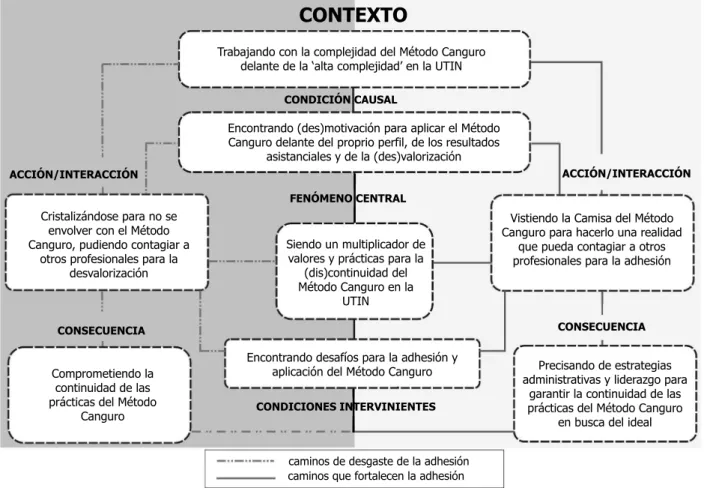 Figura 1 – Modelo teórico de la adhesión al Método Canguro