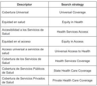 Figure 1 - Descriptors and search strategies, Nursing Category,  Web of Science, 2015
