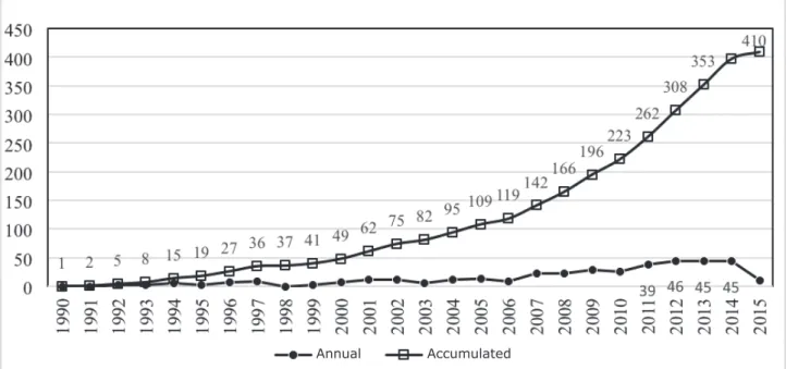 Figure 2 - Scientiﬁ c production of nurses in subjects on Coverage, Access and Universal Equity in health, Web of Science,  1990-2015 (N = 410).