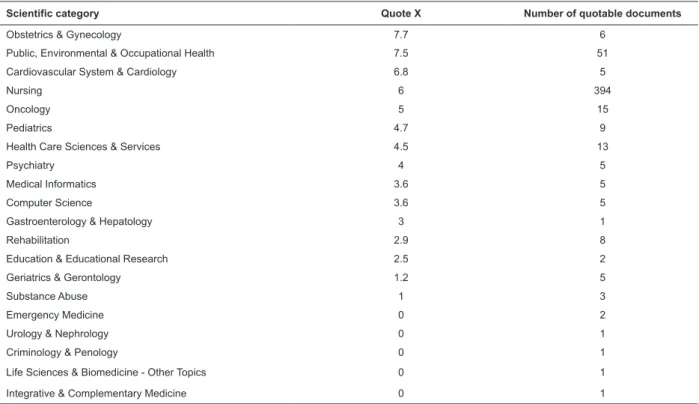 Table 1 - scientiﬁ c categories according to the average number of citations and documents, Nursing Category, Web  of Science, 2015