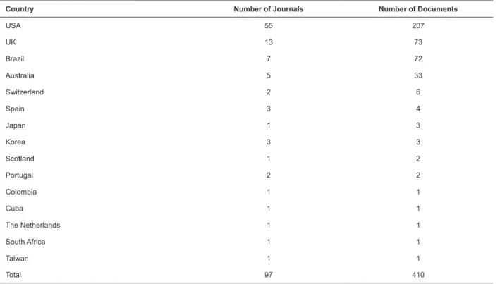 Table 2 - Distribution of countries of source journals by number of journals and documents, Nursing Category, Web  of Science, 2015