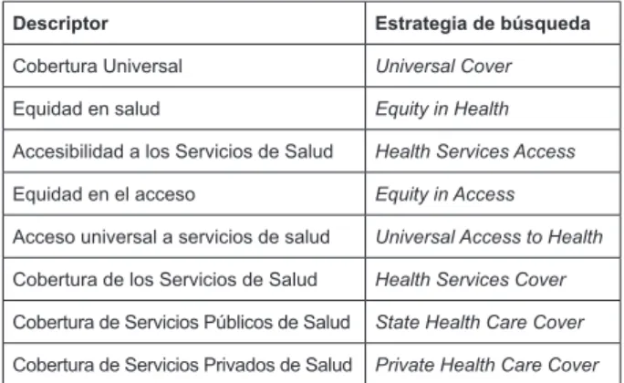 Figura  1 - Descriptores y estrategias de búsqueda, Categoría Nursing,  Web of Science, 2015