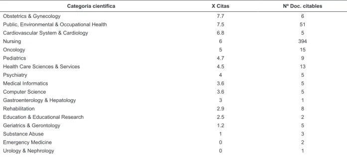 Tabla 1 - Categorías cientíﬁ cas según promedio de citas y número de documentos, Categoría Nursing, Web of Science, 2015