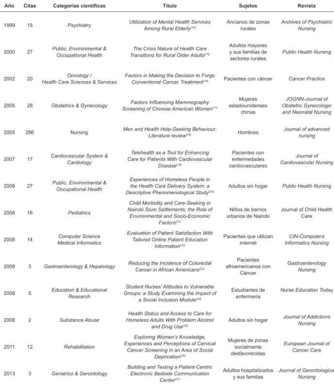 Figura 3 - Resumen de documentos referidos a cobertura, acceso y equidad universal en salud, según años, citas, sujetos  y revista, Categoría Nursing, Web of Science, 2015