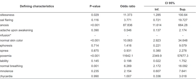 Table 1 – Results of the model of the generalized estimating equation for all the assessments using Impaired gas  exchange as the response variable (yes or no) and the deining characteristics as explanatory variables in the model  (using AR1)