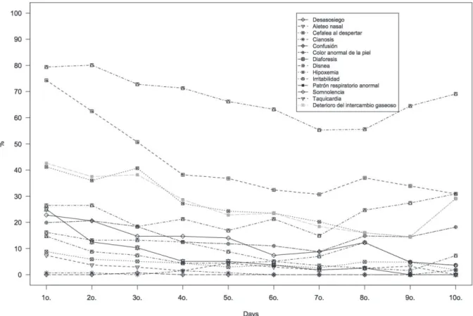 Figura 1 – Distribución de las características deinitorias del diagnóstico Deterioro del intercambio gaseoso durante  el período de acompañamiento de los niños con infección respiratoria aguda (n=136)