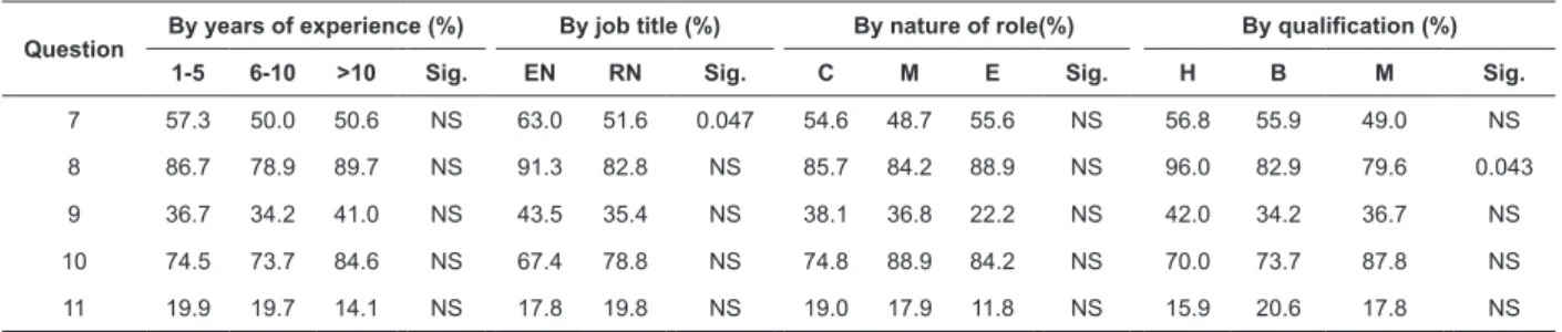 Table 3 - Percentage of responses in human resources policy.  Hong Kong, 2015