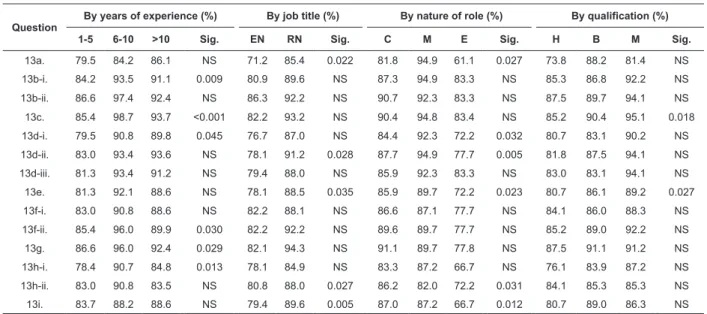 Table 5 showed nurses’ perceived importance  to the sustainable development of UHC for elderly 