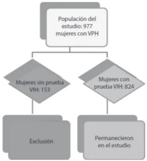 Figura 1 – Diagrama de Flujo de deinición de la población  del estudio