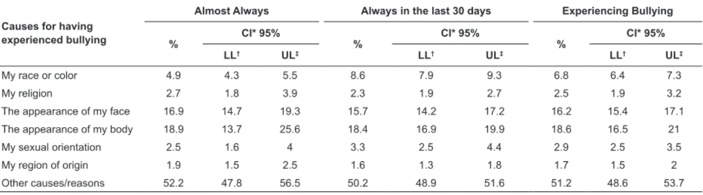 Table 1 – Prevalence of experience of bullying among  9 th  grade students according to sex, race/color, type  of school, and mothers’ education