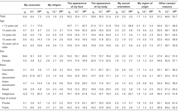 Table 4 – Main causes triggering bullying according to 9 th  grade students, according to age, sex, race, type of school,  mother’s level of education