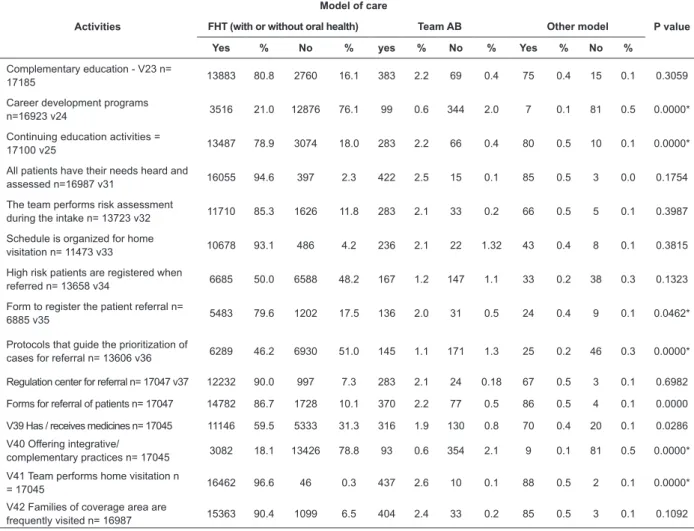 Table 4 - Performance of primary care for access to the patient according to the model of care, Brazil, 2012