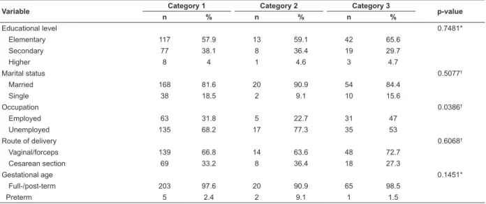 Table 3 – Comparison of qualitative variables to the categories resulting from the comparison between the duration of  exclusive breastfeeding as reported by the mothers and the addition of other liquids to the children’s diet