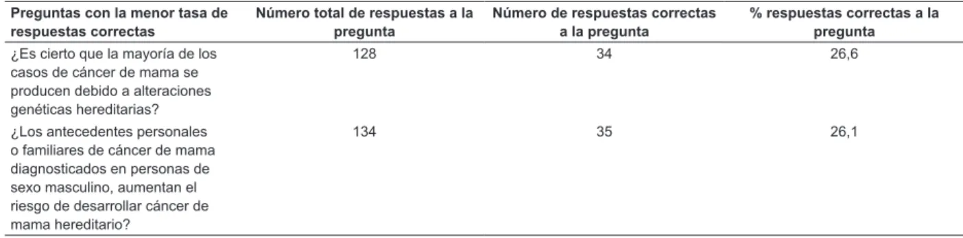 Tabla 3 - Preguntas sobre el cáncer de mama hereditario: resultados principales. Porto Alegre, RS, Brasil, 2013 Preguntas con la menor tasa de 