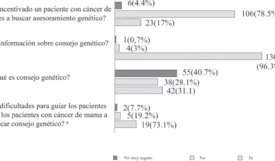 Figura 1 - Respuestas a las Preguntas sobre el proceso de Consejo Genético para el cáncer de mama