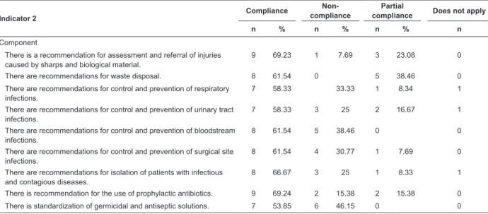 Table 2 - Compliance values by item of the Indicator “Evaluation of the Operational Guideline of the Nosocomial  Infection Control and Prevention Program” applied to health facilities
