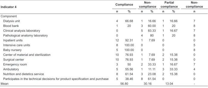 Table 4- Compliance values by item of the Indicator “Evaluation of Control and Prevention Activities of Nosocomial  Infection” applied to health facilities