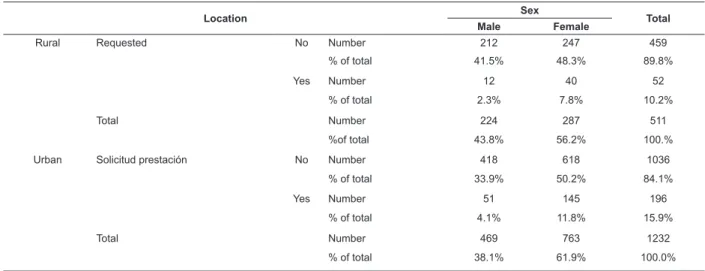 Table 1 – Chronic diseases in the total sample (n=1,743). Córdoba, CAA, Spain, 2014